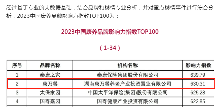 2023中国康养品牌影响力指数发布， 湖南医药发展集团康乃馨公司位居全国第二！